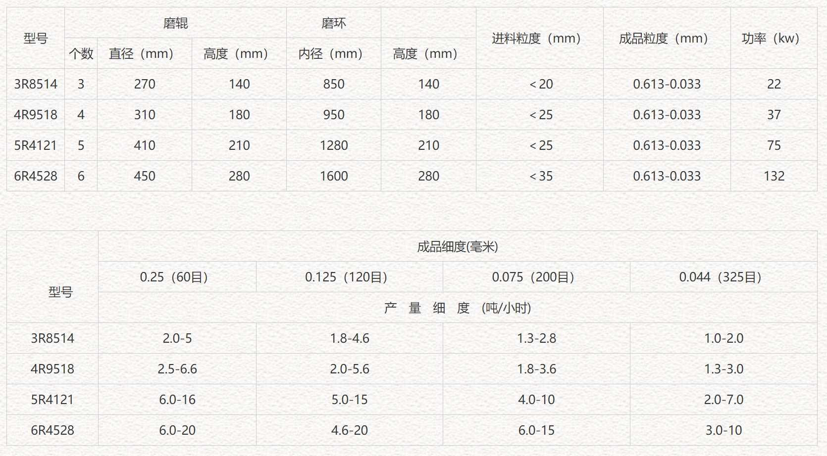 	 	 	 	 	 	 	 		 石灰石磨粉機(jī)， 硅酸鈣板生產(chǎn)線設(shè)備，纖維水泥板生產(chǎn)線設(shè)備，纖維水泥瓦生產(chǎn)線設(shè)備，石棉瓦機(jī)設(shè)備性能優(yōu)勢：	 	 		1、設(shè)備占地面積相對小，系統(tǒng)性強(qiáng)，它從原材料粗加工到后的物料包裝，可自成一個(gè)獨(dú)立生產(chǎn)系統(tǒng)；	 	 		2、石灰石磨粉機(jī)與其他雷蒙磨相比，其通篩率可高達(dá)99％，是其他普通磨粉設(shè)備達(dá)不到的效果；	 	 		3、主機(jī)傳動(dòng)裝置均采用密閉齒輪箱和帶輪，運(yùn)轉(zhuǎn)平穩(wěn)且可靠；	 	 		4、石灰石磨粉機(jī)的重要部件采用鑄件制造，工藝精細(xì)，不僅提高每個(gè)部件的壽命，還保證了
